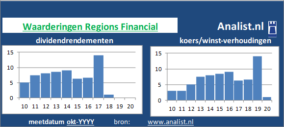 koerswinst/><BR><p>Het aandeel  keerde vijf jaar haar aandeelhouders dividenden uit. Regions Financial's dividendrendement over de periode 2015 - 2020 lag op 0,8 procent per jaar. In de periode 2015 tot en met 2019 verhoogde Regions Financial ieder jaar haar dividend per aandeel. Door de verhoogde dividendbetalingen kan het aandeel Regions Financial een dividendaristocraat genoemd worden. </p>We kunnen zeggen dat op basis van haar historische dividenden en koers/winst-verhoudingen dat het  aandeel Regions Financial een  dividendloos waardeaandeel genoemd kan worden. </p><p class=